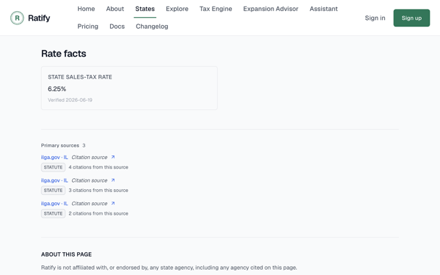 A Ratify state page's Rate facts block: Illinois state sales-tax rate 6.25% with the date it was last verified, above the three primary sources the page's rules are cited to.